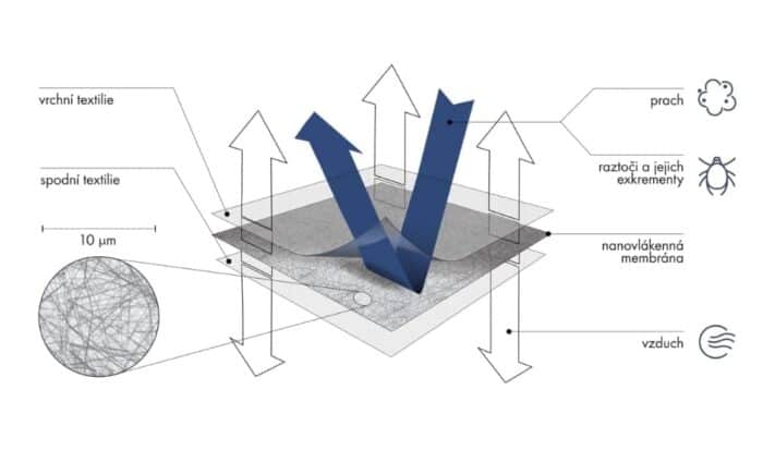 Nanofibre membrane in bedding